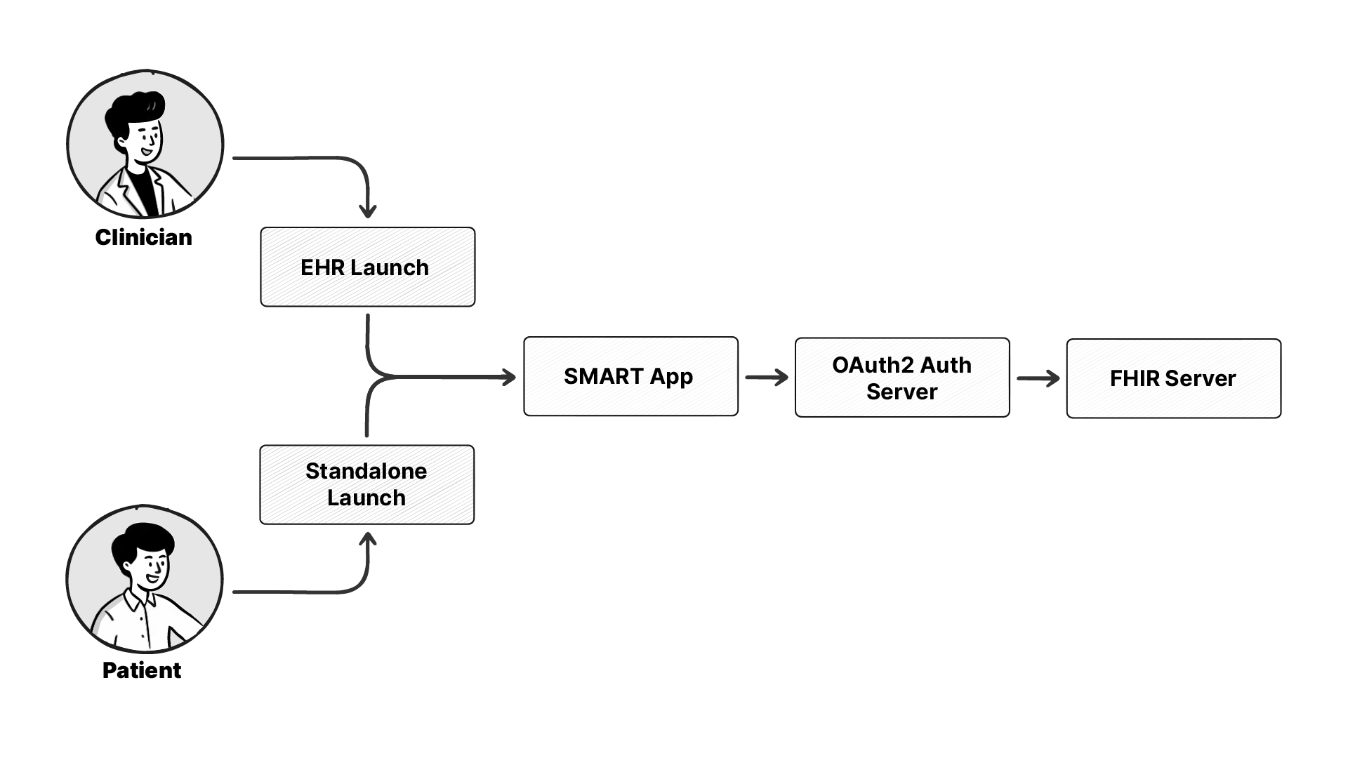 Diagram showing EHR Launch and Standalone Launch both leading to the same SMART app, OAuth2 authorization, and FHIR server