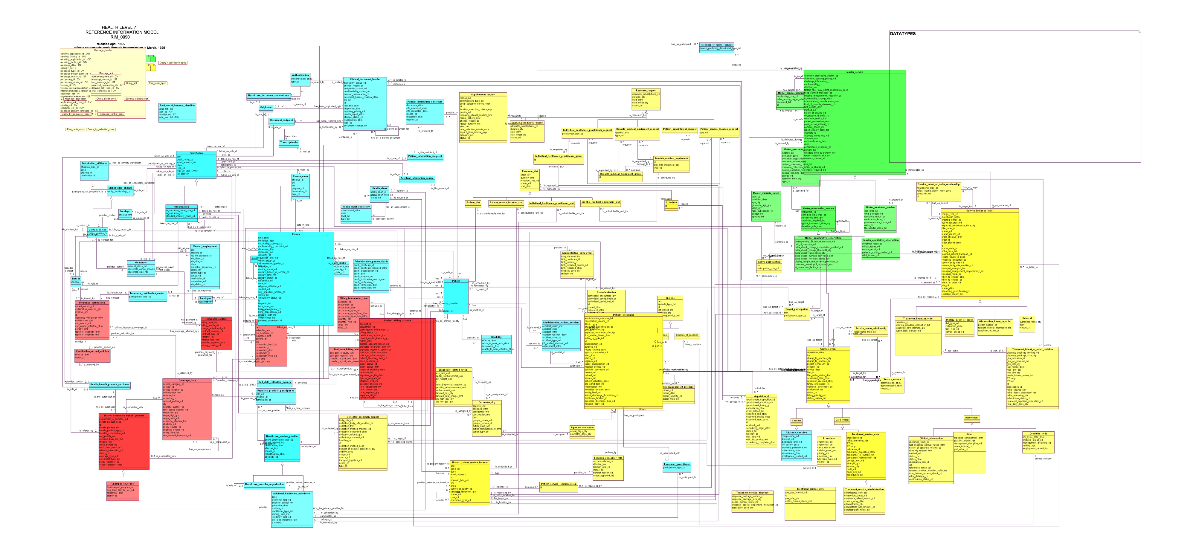 HL7 RIM v0.9 as in 1999