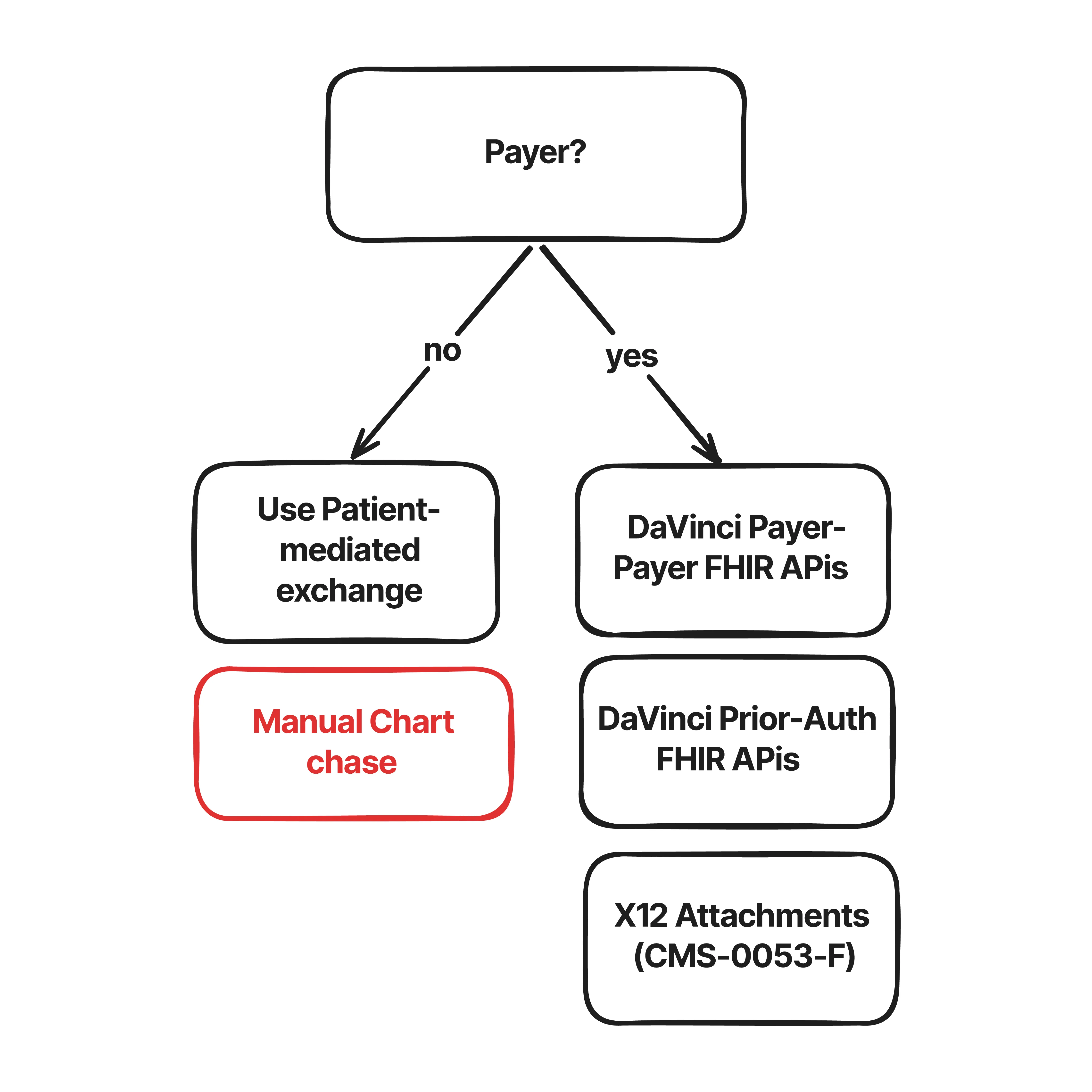 Patient data access routes for Payers