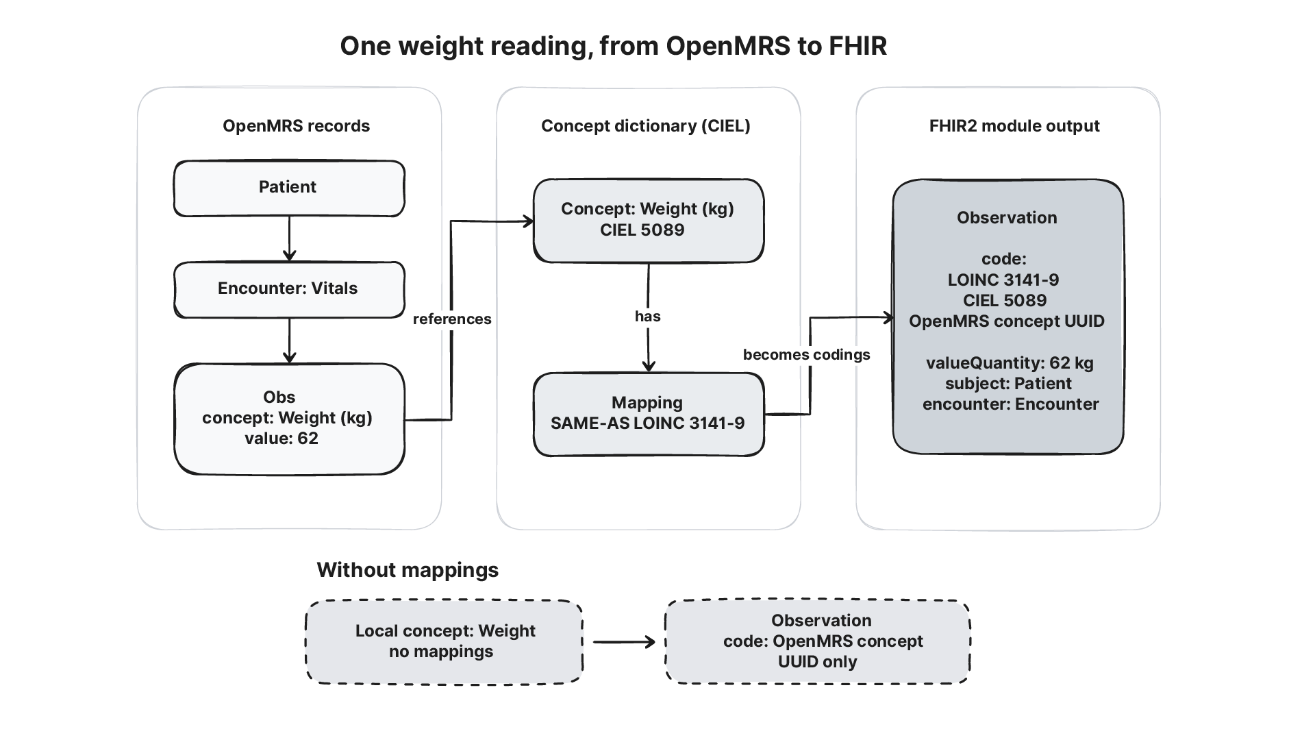 How a weight reading in OpenMRS references a CIEL concept mapped to LOINC 3141-9 and becomes a coded FHIR Observation, compared with an unmapped local concept