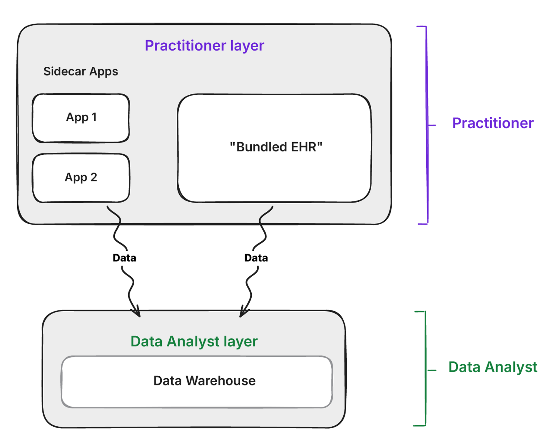 data warehouse can aggregate data from multiple systems without ETL overload