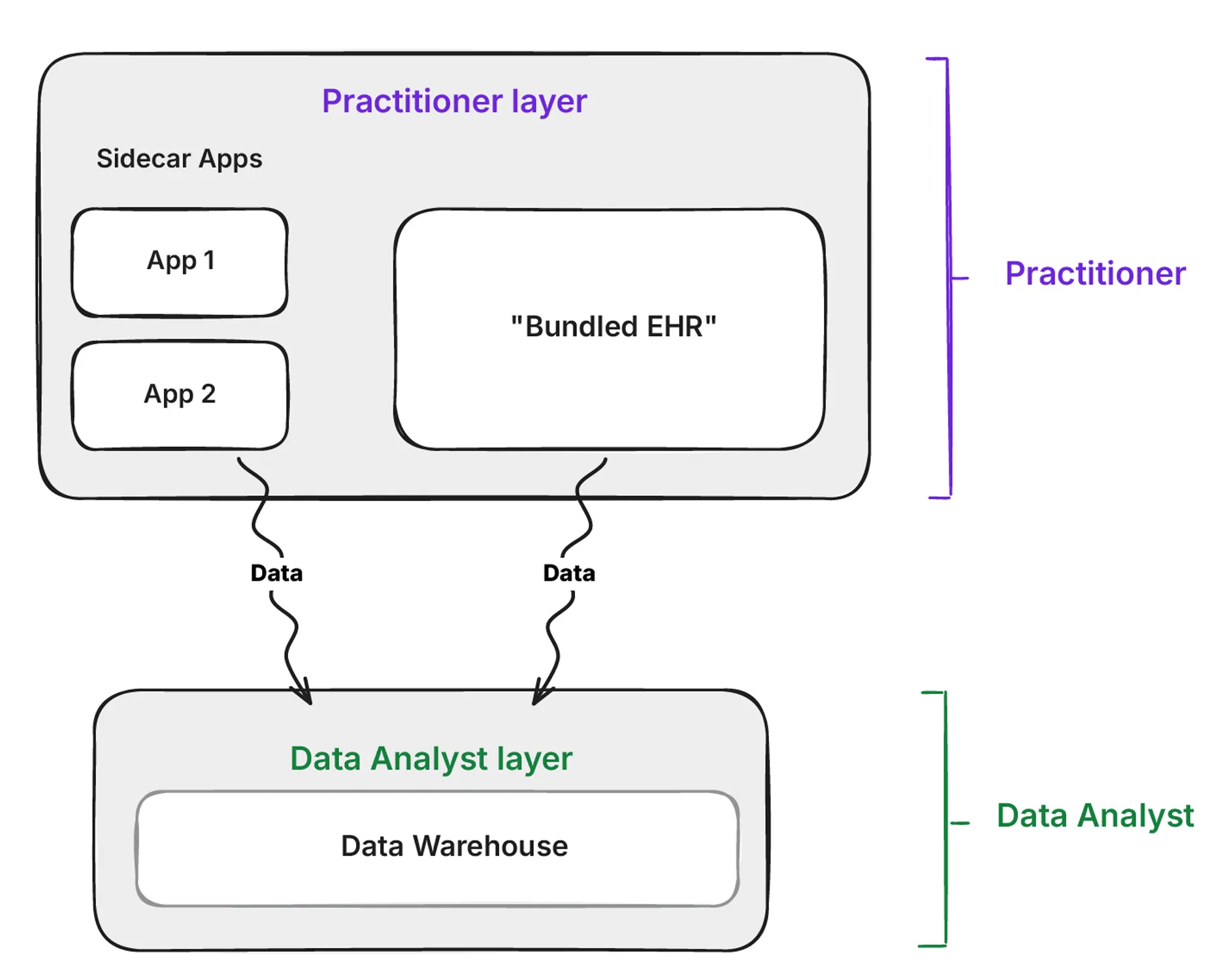 data warehouse can aggregate data from multiple systems without ETL overload