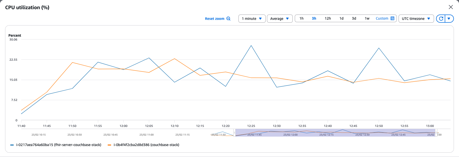 Couchbase FHIR: CPU Usage during data upload