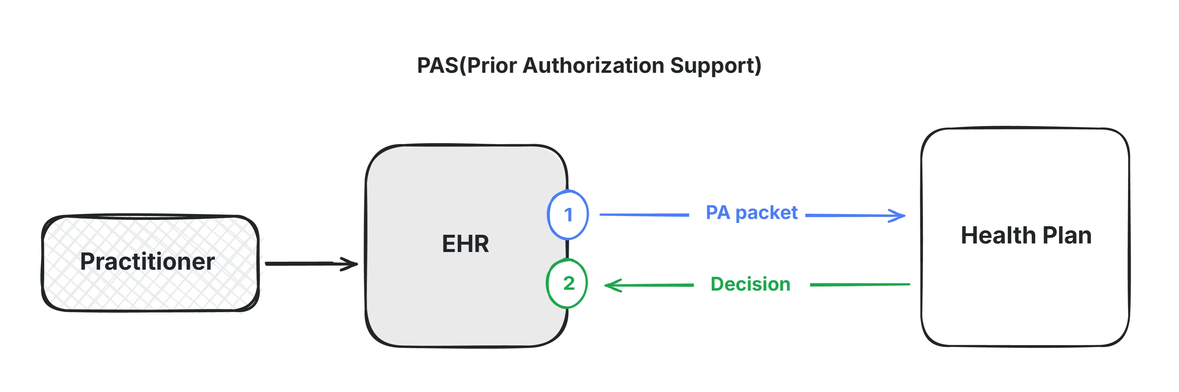 PAS: Prior Authorization Support