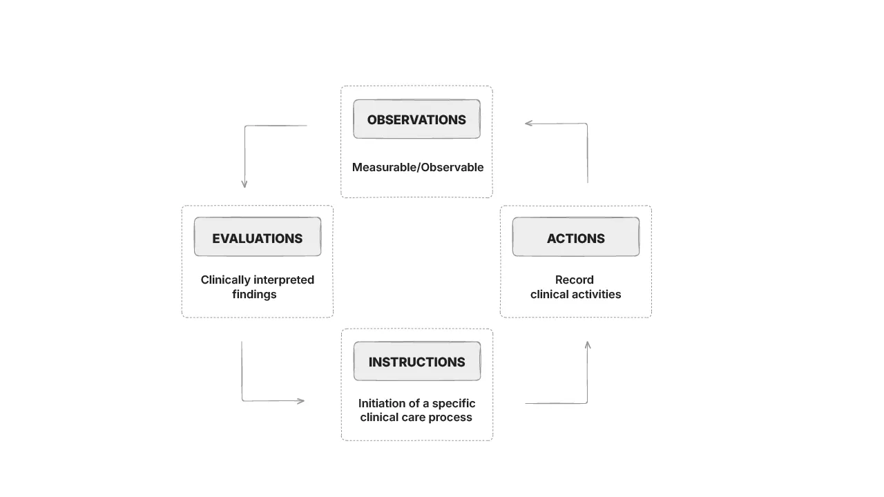 Representation of openEHR Entry subtypes, Observations determine Evaluations which lead to Instructions that can define Actions. Further Observations are made based on Actions.
