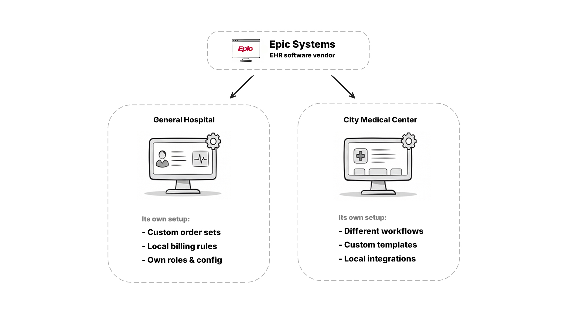Epic Systems at the top branching to two hospitals, General Hospital and City Medical Center, each running its own Epic with its own order sets, billing rules, workflows, and configuration.