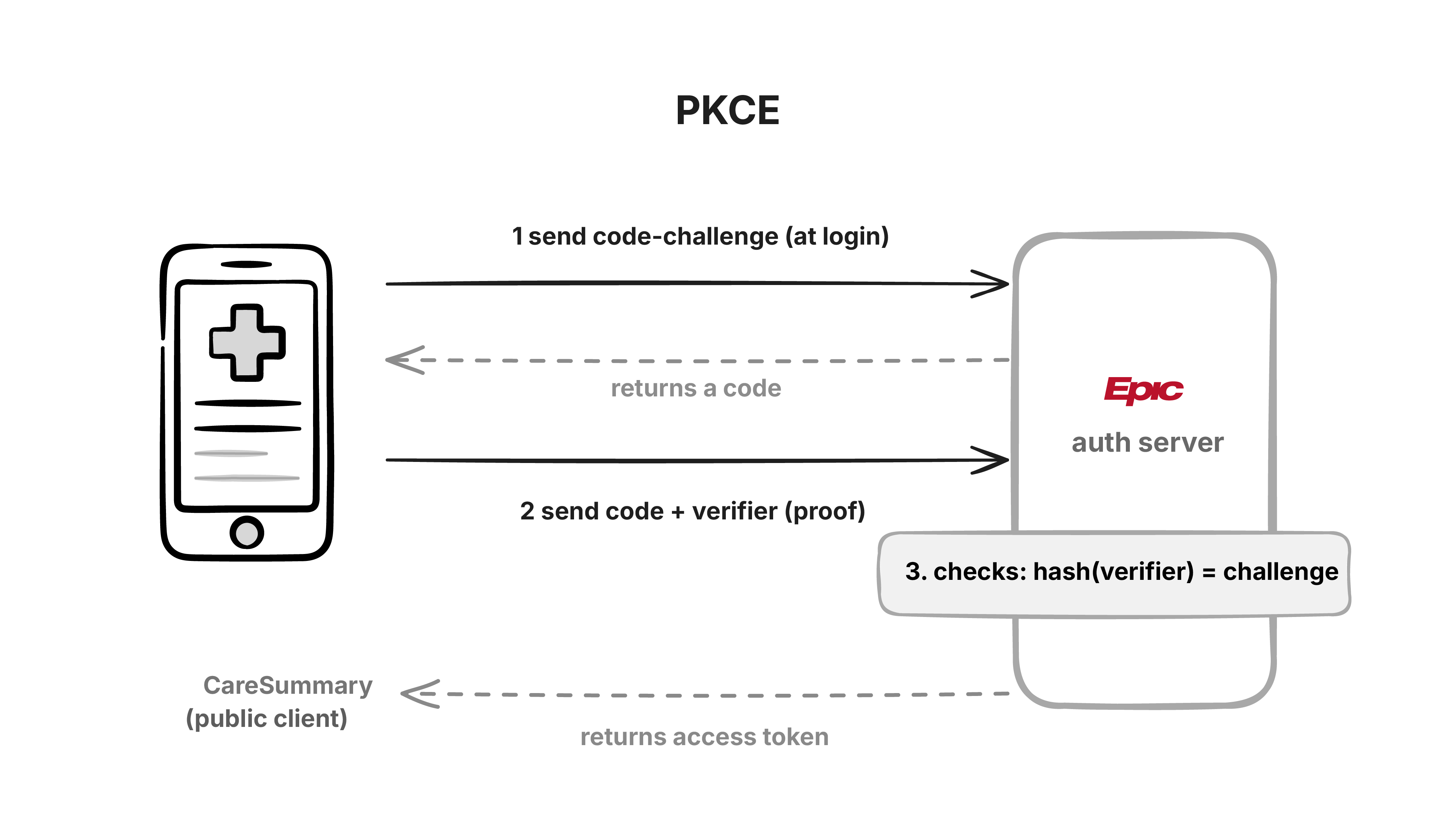 How Epic Systems Public Client Authentication works with PKCE