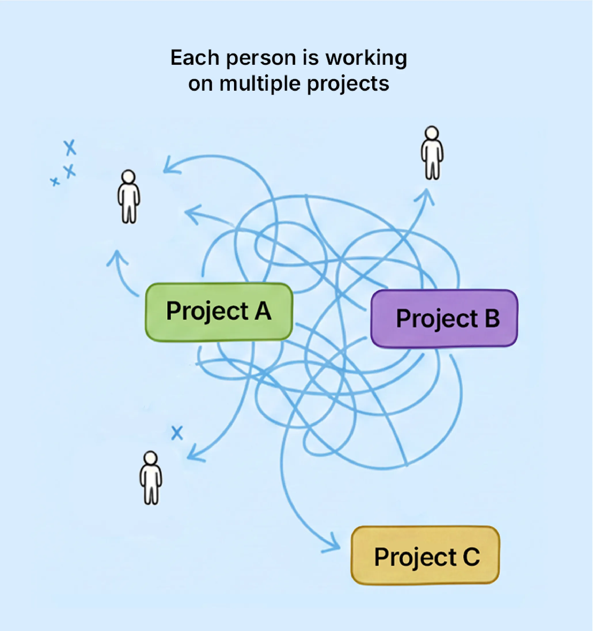 disorganized teams where one person is working on multiple projects and have inter-dependencies