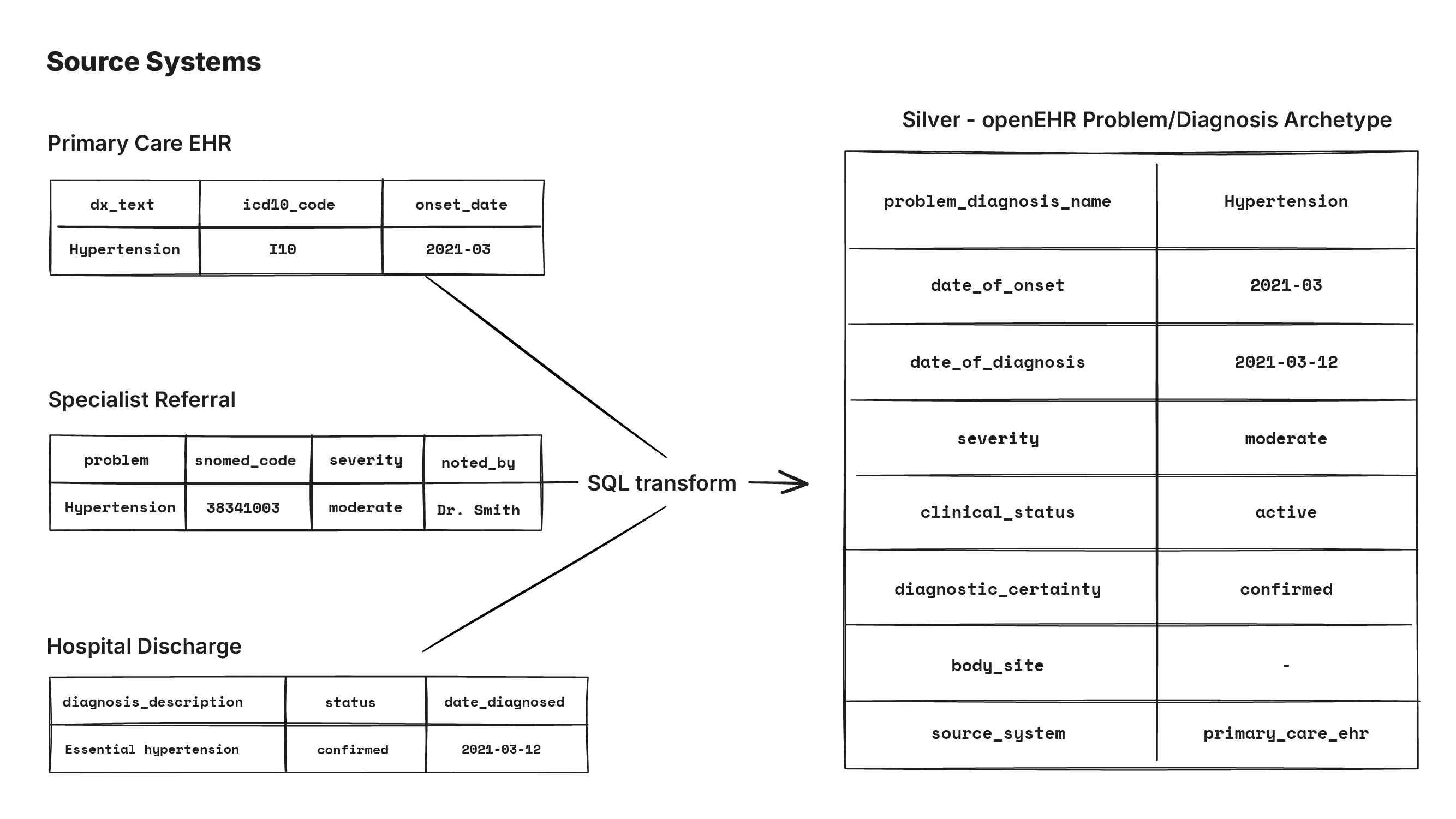 data from different source systems is extracted and mapped to a single openehr archetype