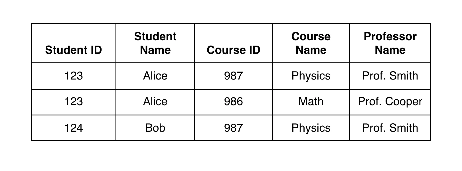 example table mapping students, courses and professors