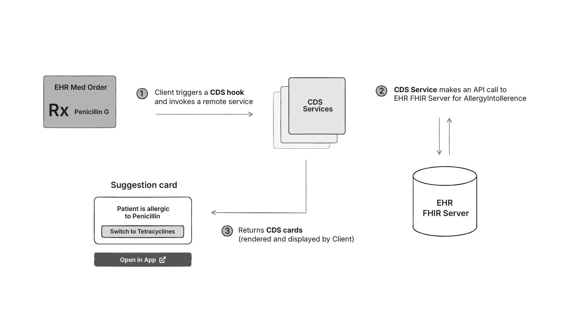 How CDS Hooks delivers decision support inside the EHR workflow.