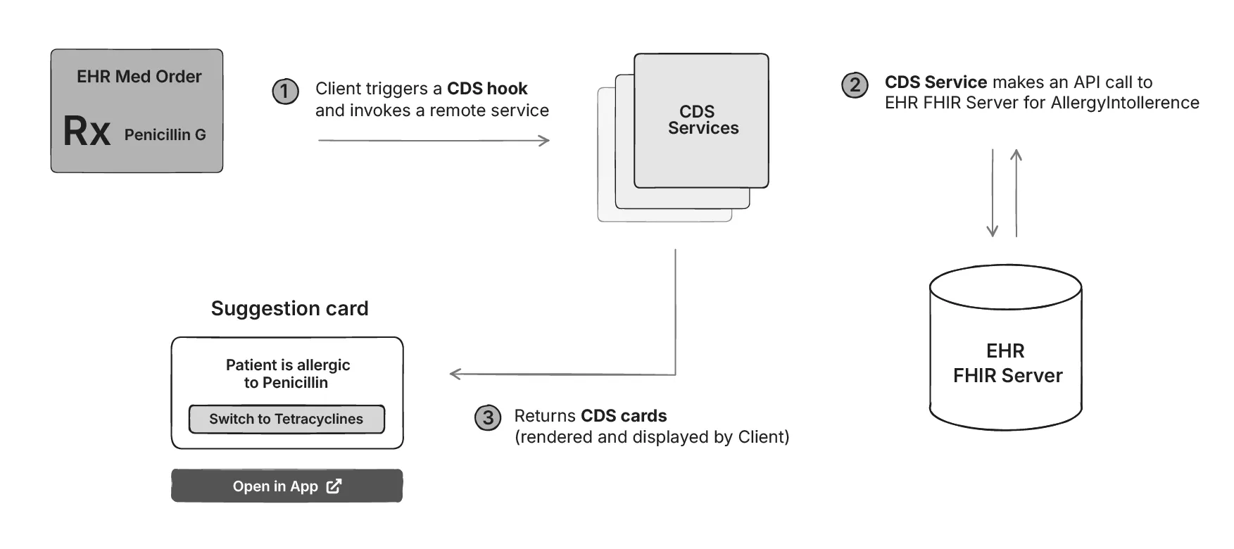 How CDS Hooks delivers decision support inside the EHR workflow.