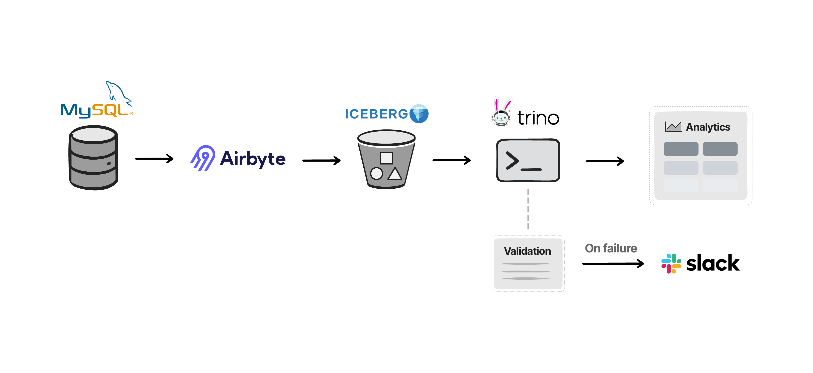 Pipeline diagram: MySQL database, then Airbyte, then an S3 bucket labelled Iceberg, then Trino, then analytics tables. A dashed line runs from Trino to a validation step, which connects to Slack on failure.