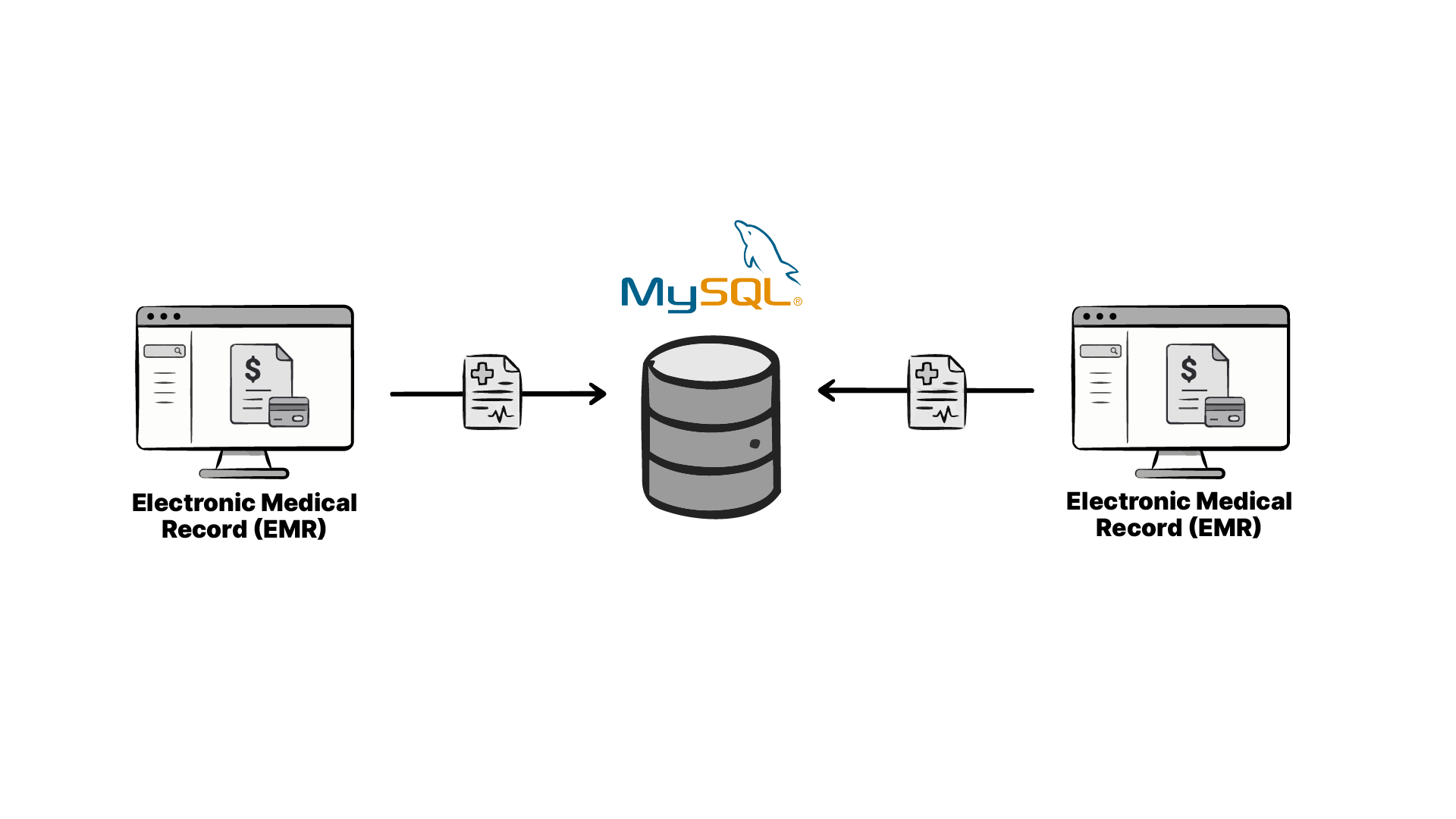 EMR data and billing data from the same EMR go into a single mySQL database