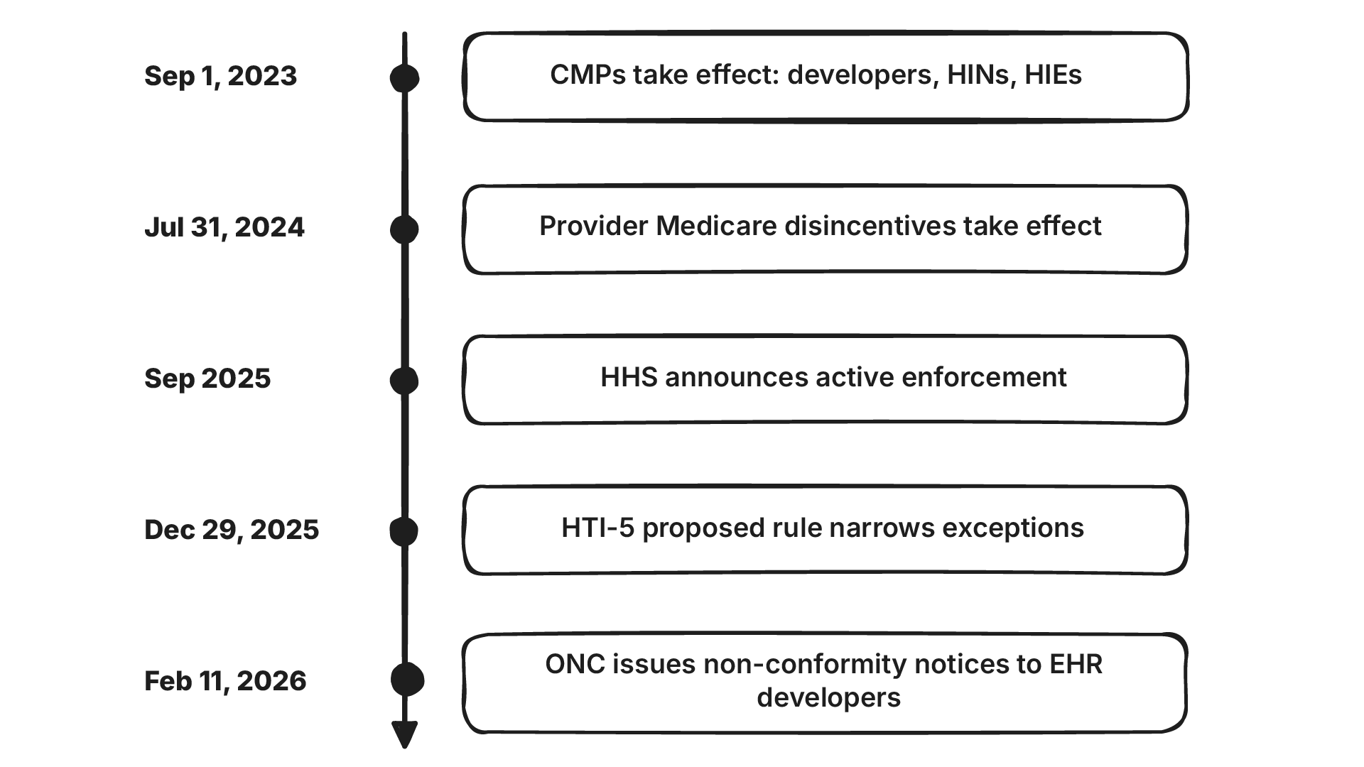 Timeline of information blocking enforcement from 2023 to 2026, ending with ONC issuing non-conformity notices to EHR developers in February 2026.