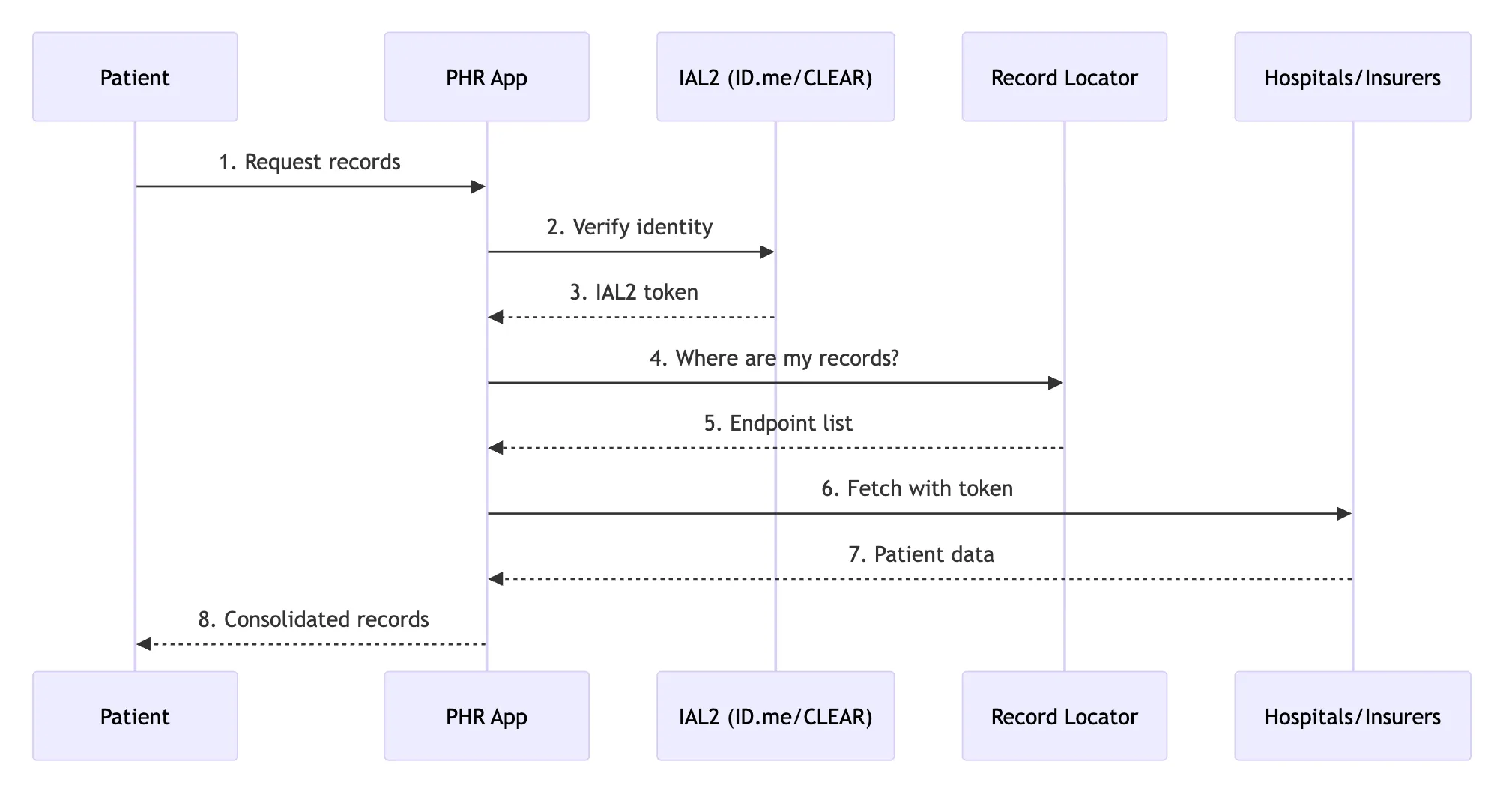 information flow diagram of TEFCA's individual access services