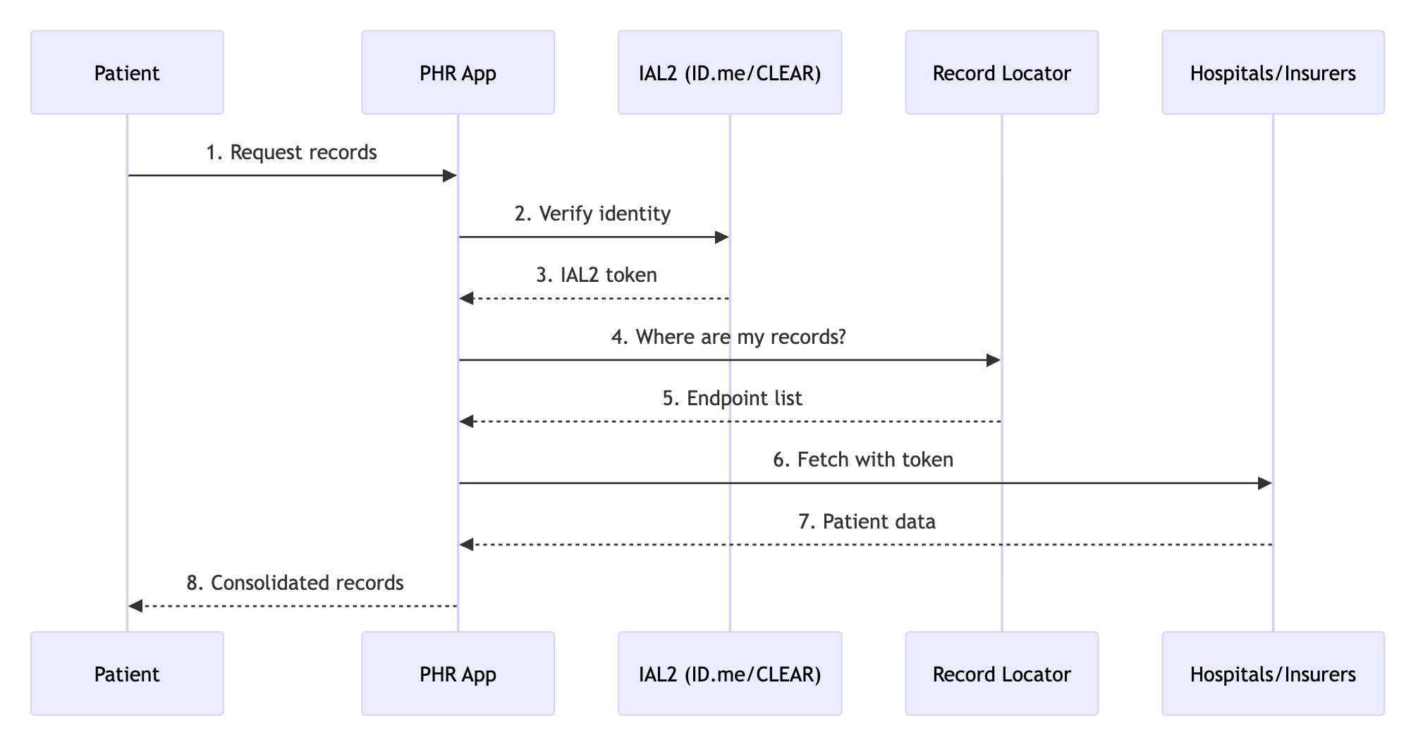 information flow diagram of TEFCA's individual access services