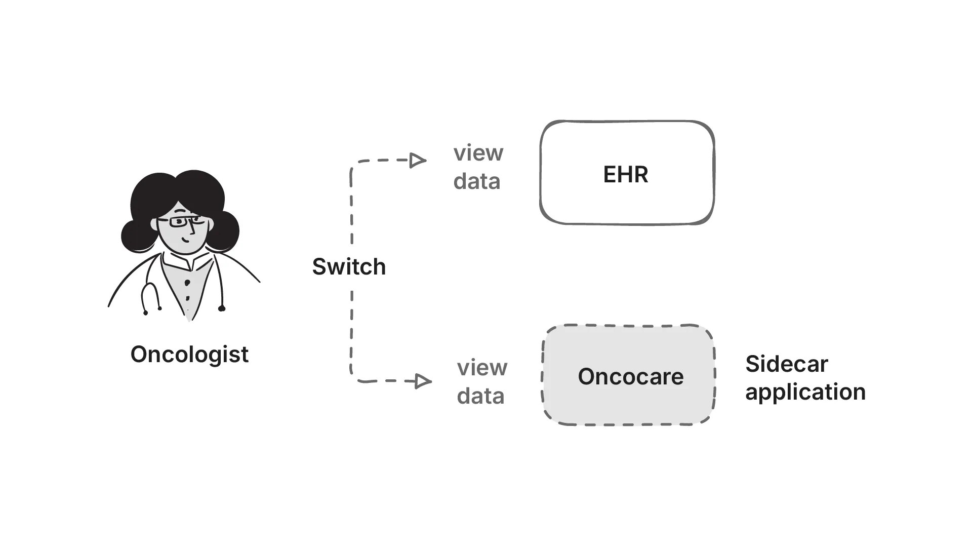 Architecture of the OncoCare application as an EHR Sidecar application
