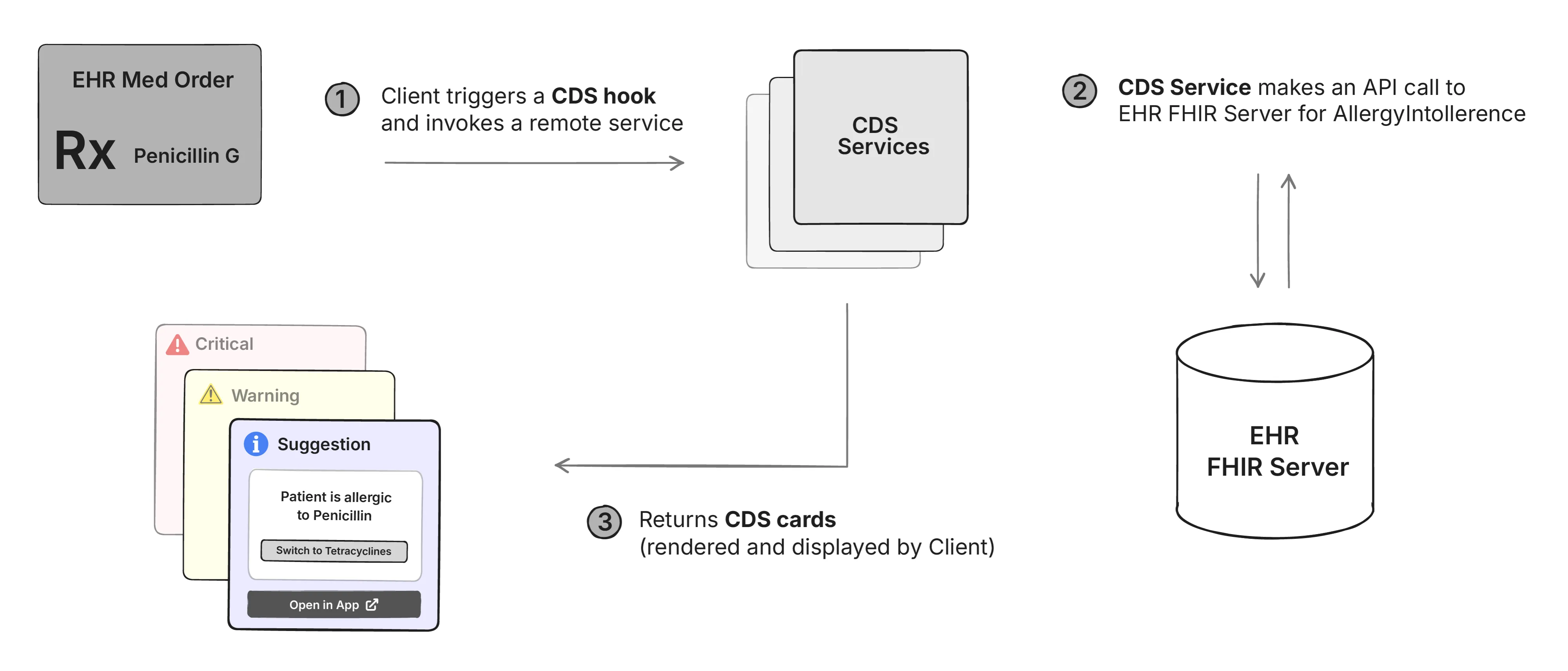 CDS Hooks Architecture Diagram