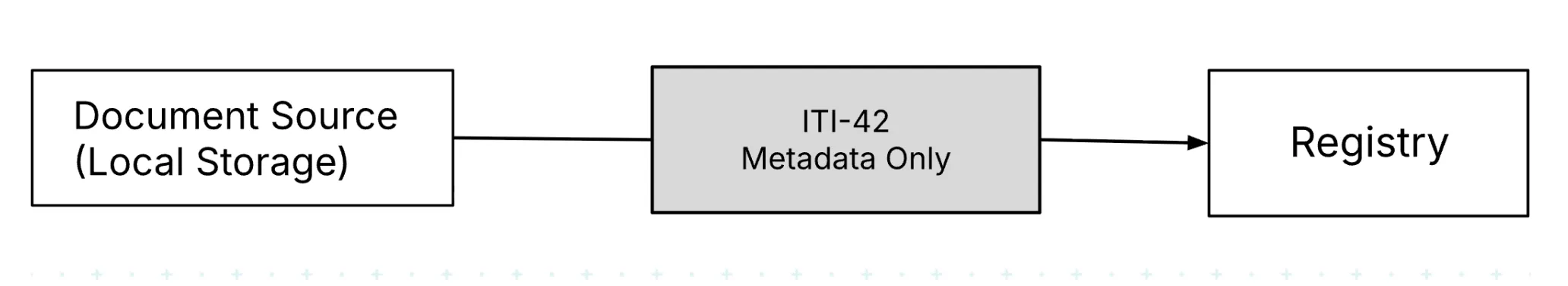XDS Transaction: ITI-42