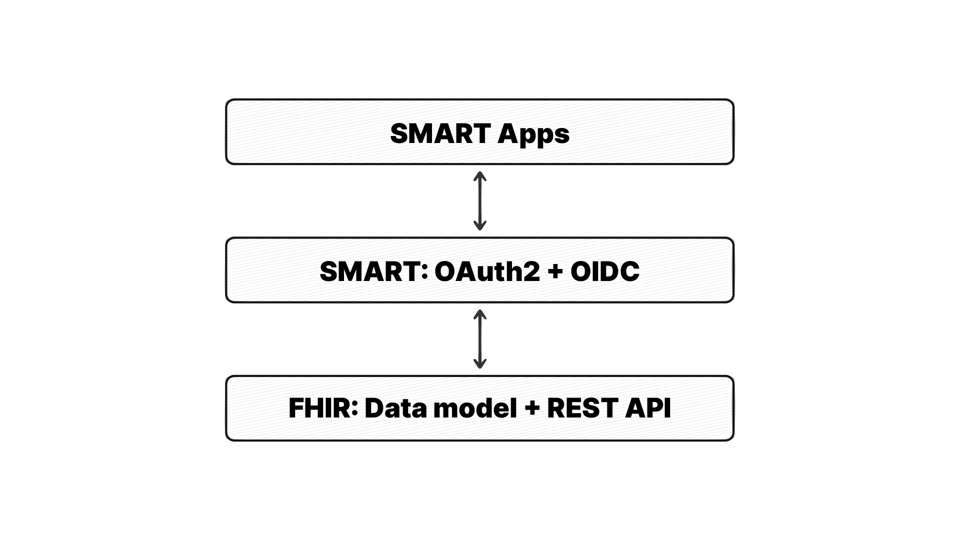 Layer diagram showing FHIR data and API at the base, SMART OAuth2 and OpenID Connect authorization above it, and SMART apps on top