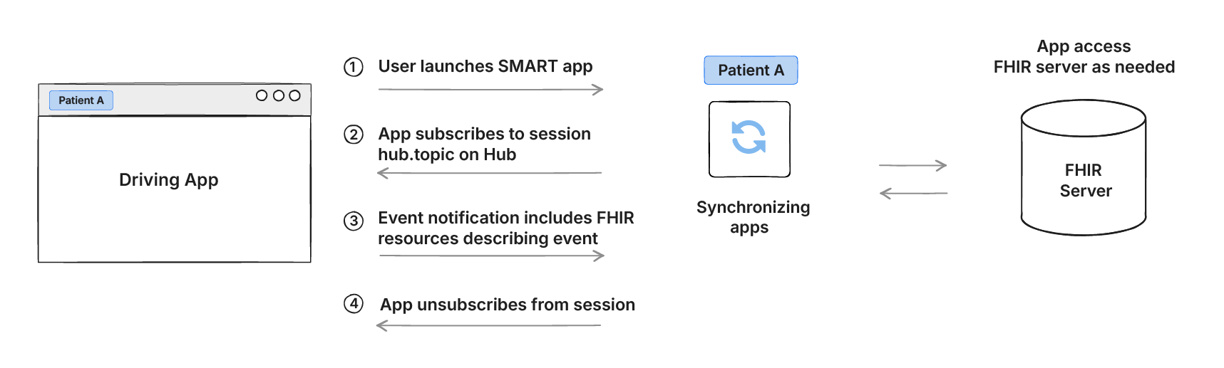 FHIRcast keeps multiple apps synchronized on the same patient context