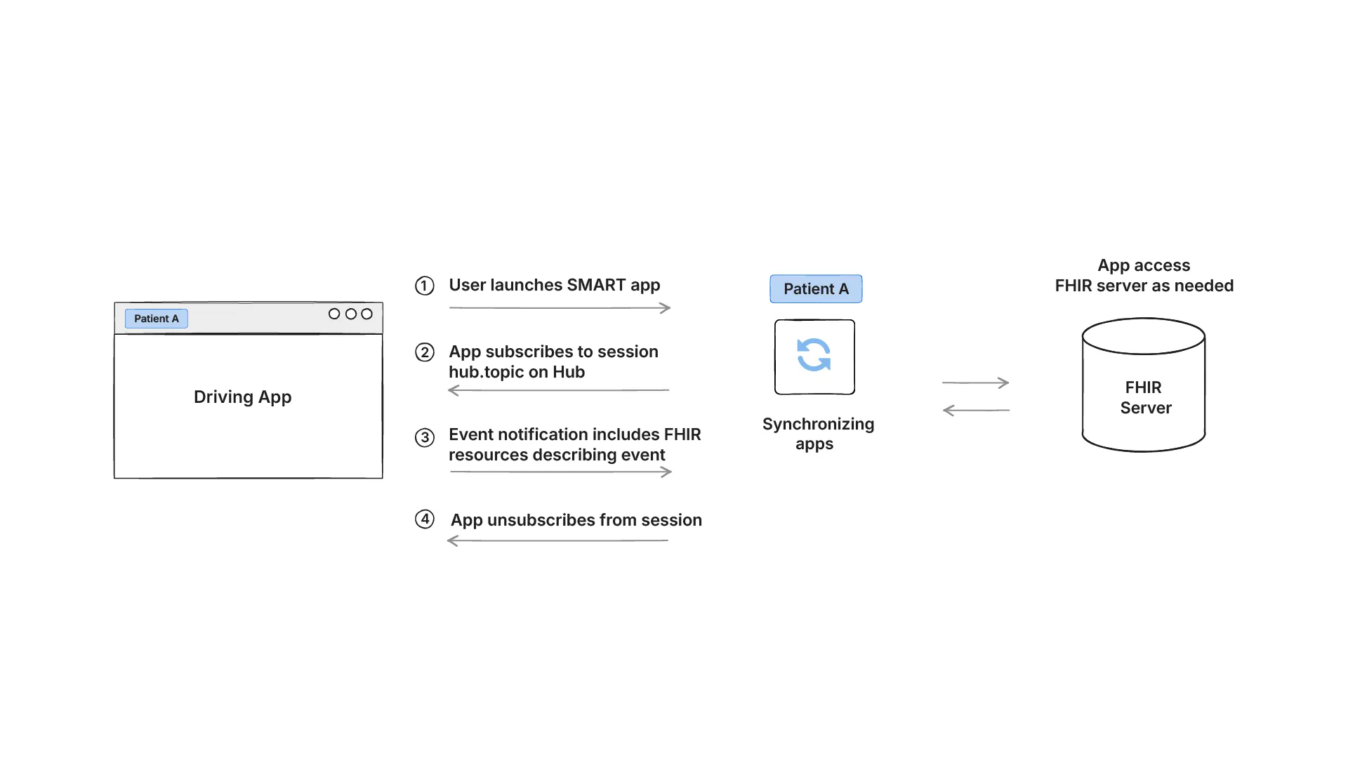 FHIRcast keeps multiple apps synchronized on the same patient context