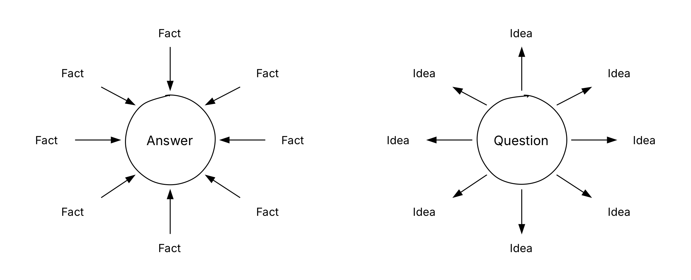 Convergent vs Divergent Thinking
