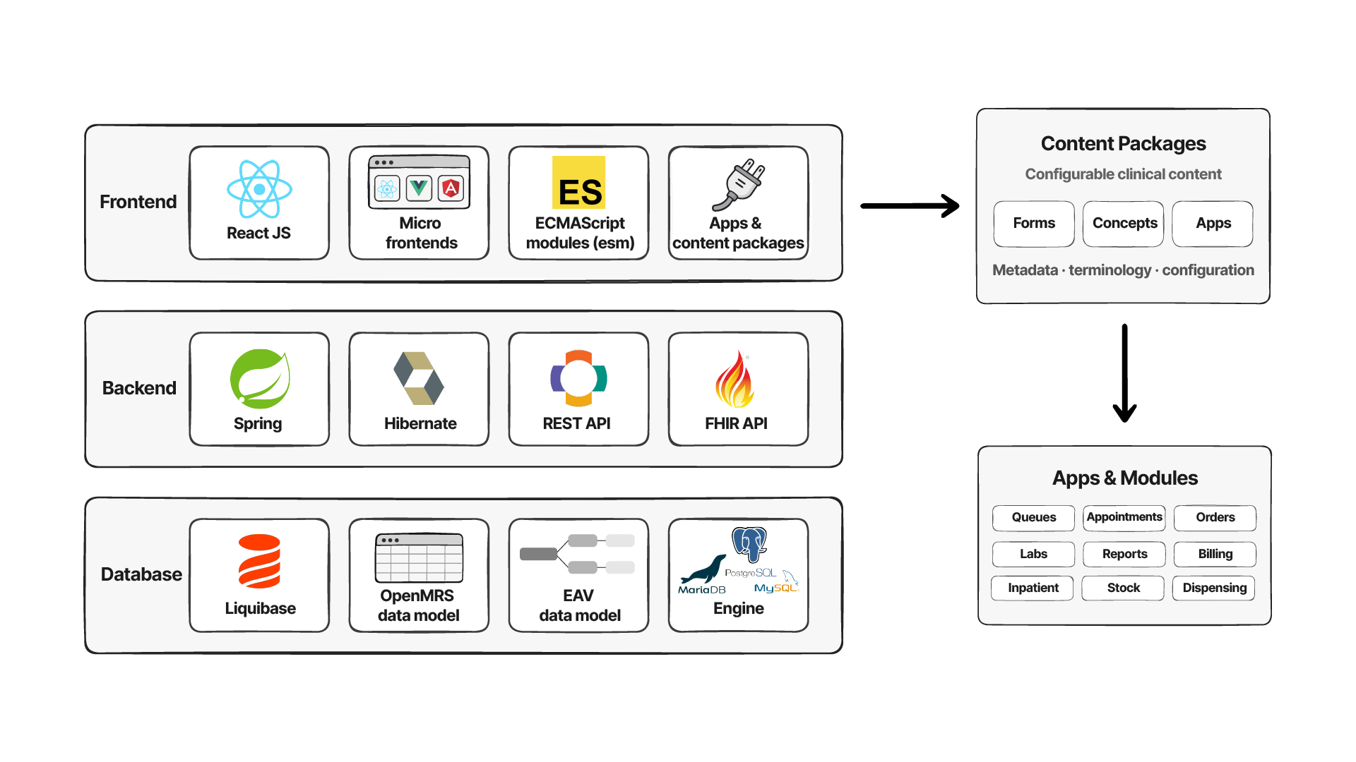 OpenMRS architecture diagram showing the database, Java backend with modules, REST and FHIR APIs, and O3 microfrontend layer