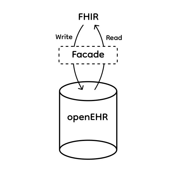 Facade Pattern