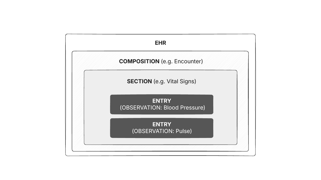 Representing relationship between openEHR Composition (outer container), Sections (to organize information) and Entries