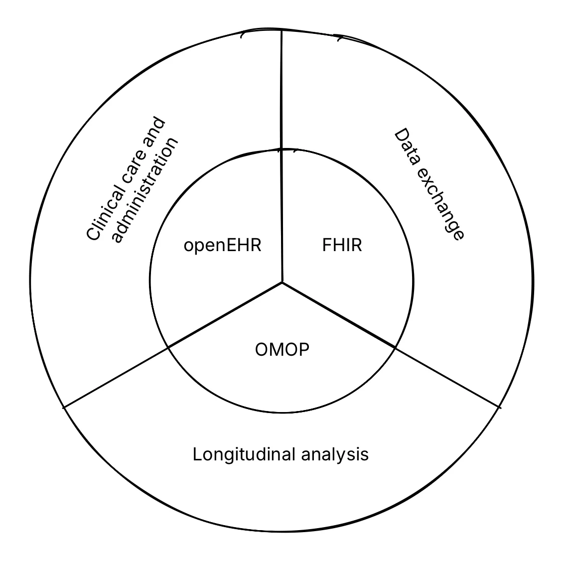 how openehr fhir and omop work together