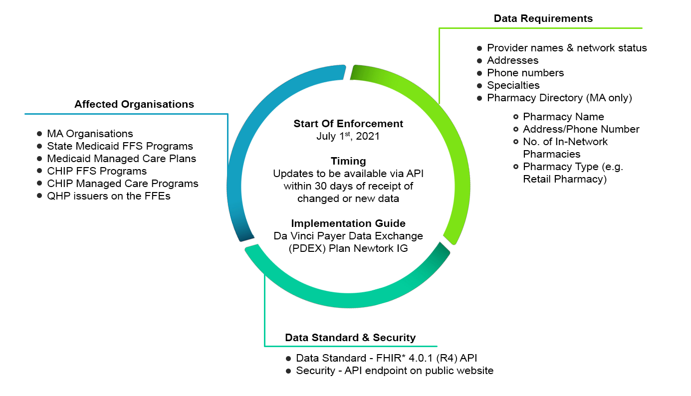 
provider directory api summary