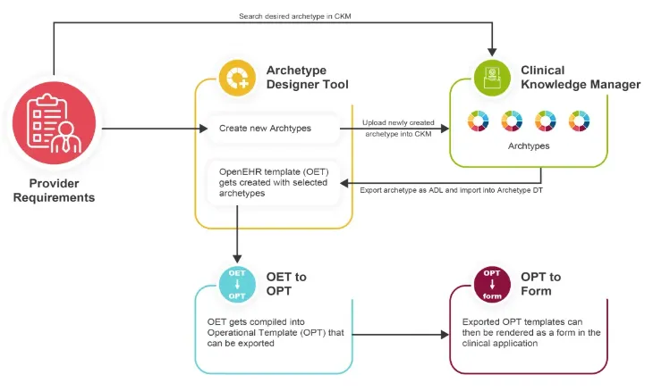 Role of OET and OPT
