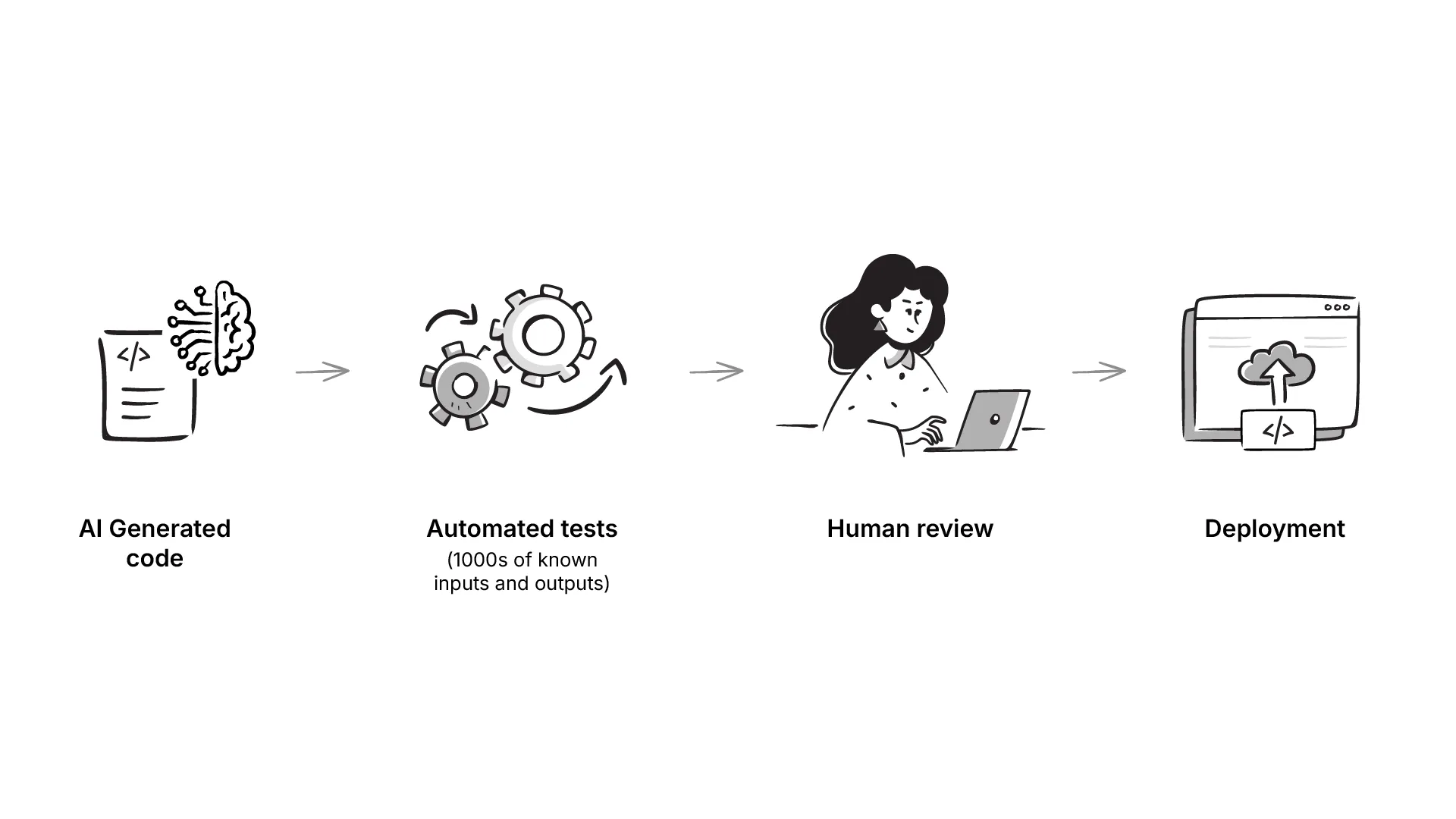 Black box code, i.e. code generated by AI will reviewed through automated testing and then a human