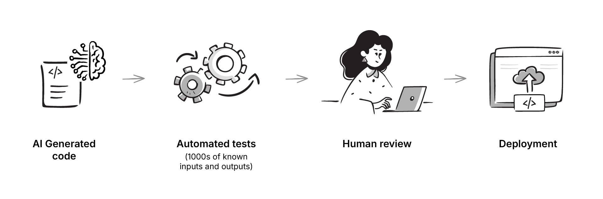 Black box code, i.e. code generated by AI will reviewed through automated testing and then a human
