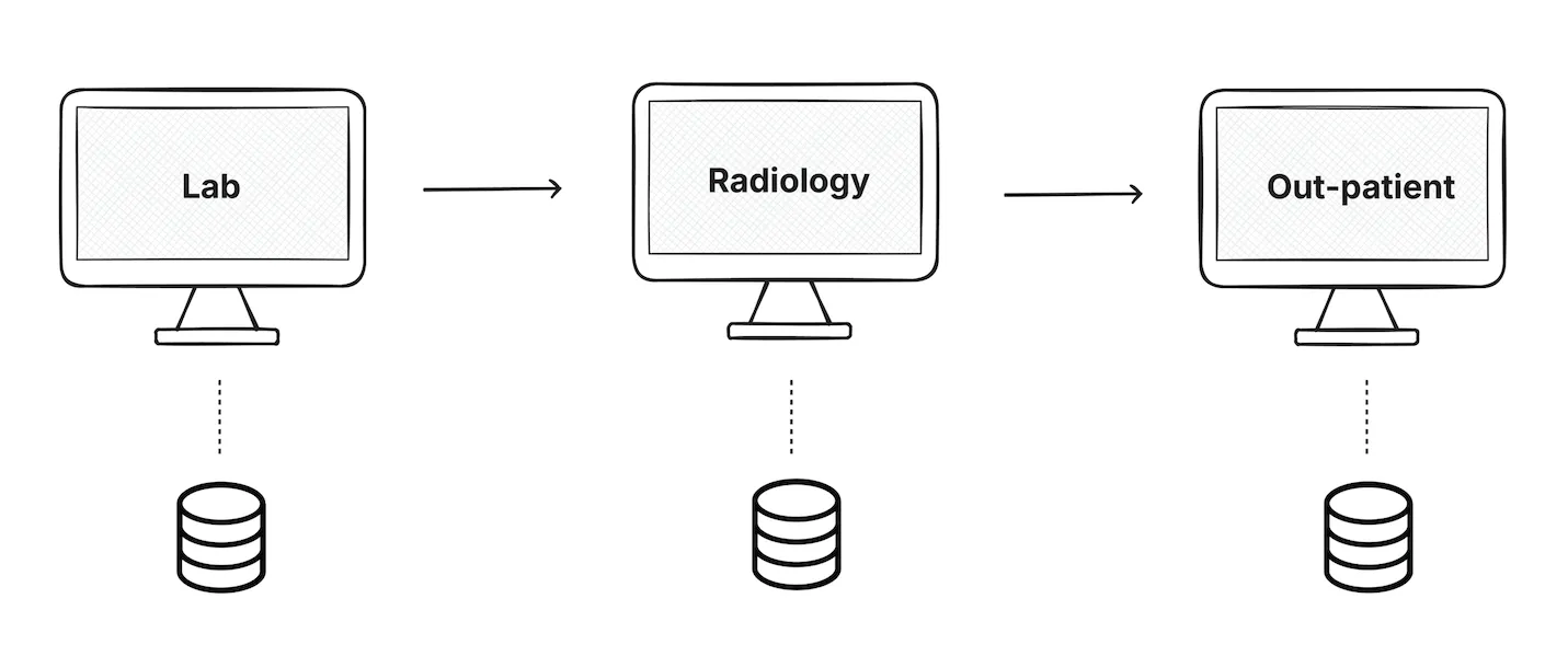 Best-of-breed healthcare software diagram showing separate lab, radiology, and outpatient systems illustrating data silos.