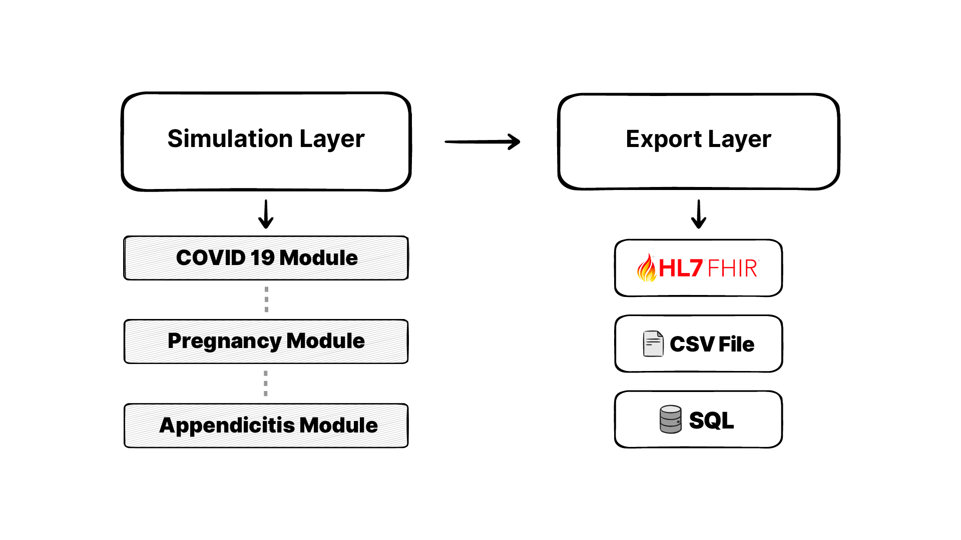 The two stages of Synthea. The simulation runs the modules and builds each patient's history; the export layer then writes that history out in whatever format you need.