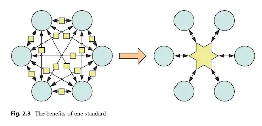 Benefits of One Standard