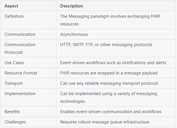 FHIR messages aspect and description