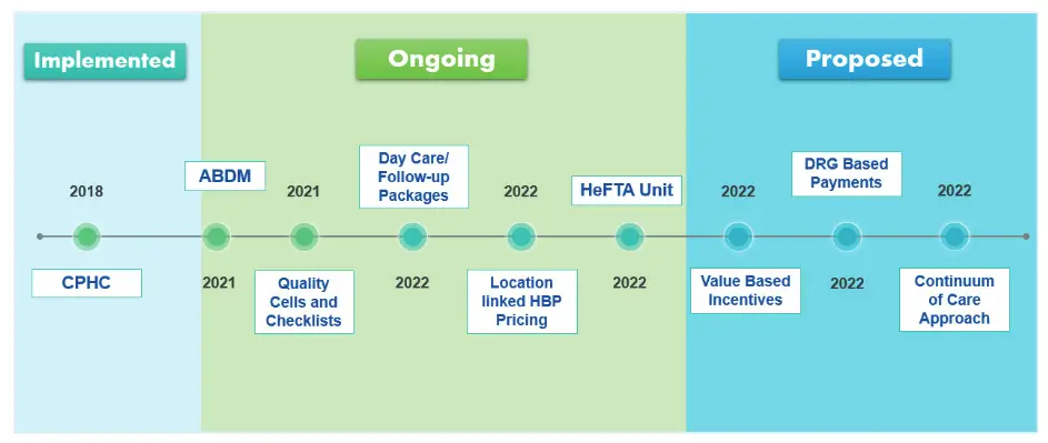 Proposed timelines for implementing these systems