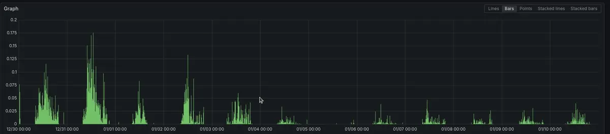 Grafana graph showing performance improvements