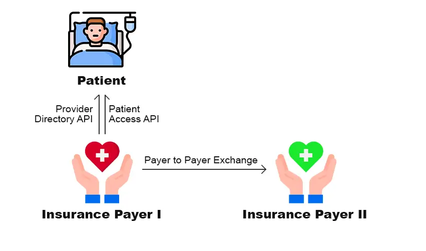 Picture summarises the noted changes brought about as a result of the Patient Access Rule