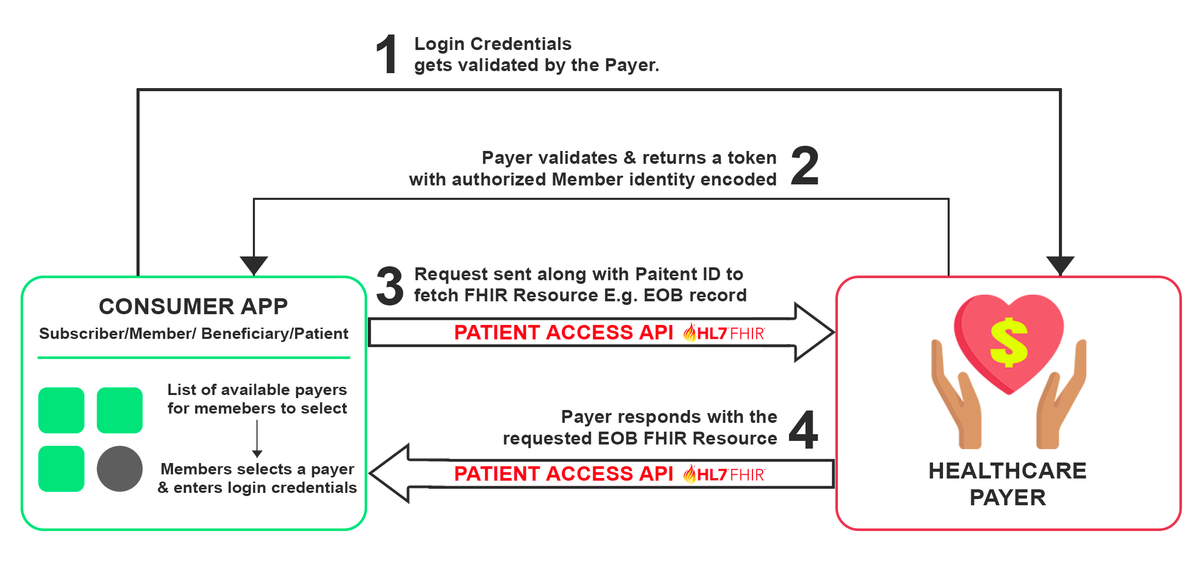 Picture below is an example of an implementation workflow for the Patient Access API