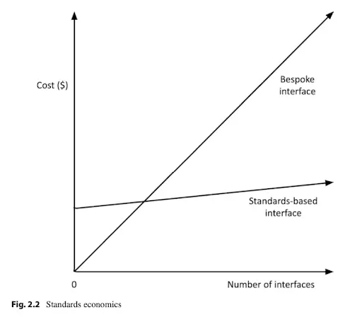 Standards of Economics