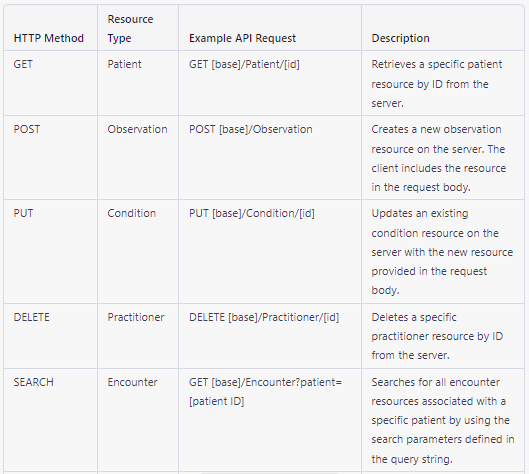 Example API requests