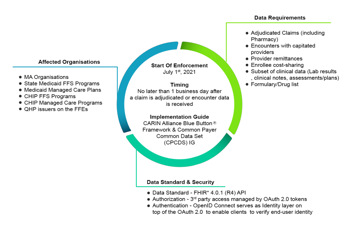 Picture shows a summary of the requirements spelled out in the rule with respect to the Patient Access API