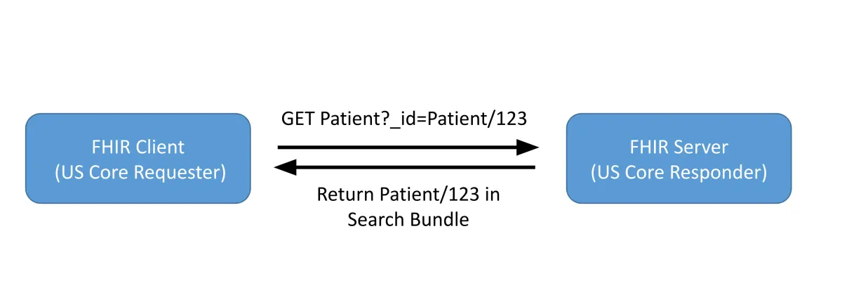 FHIR REST APIs of US Core