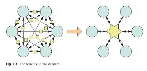 Benefits of one standard