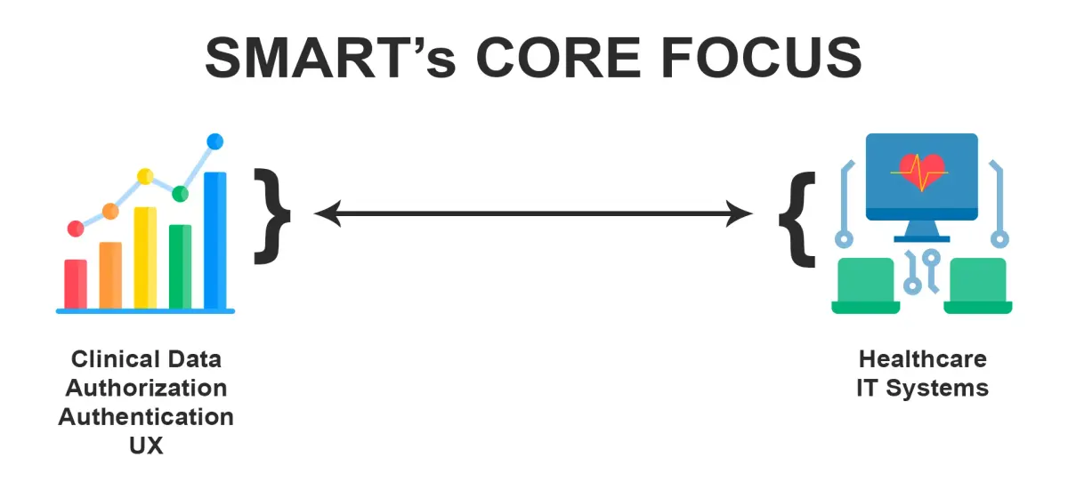 Picture demonstartes the core focus of SMART on FHIR